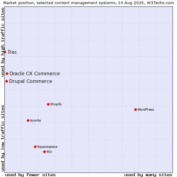 Market position of Oracle CX Commerce vs. Drupal Commerce vs. Trac