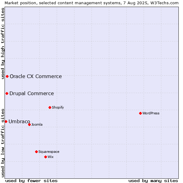 Market position of Oracle CX Commerce vs. Drupal Commerce vs. Umbraco
