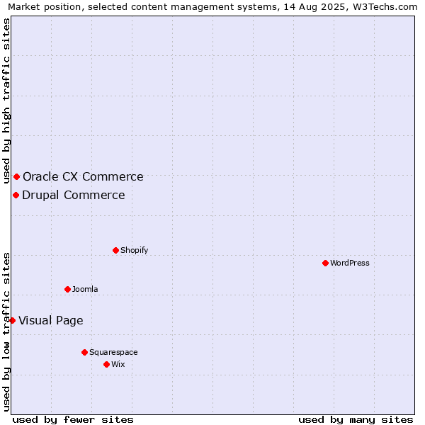 Market position of Oracle CX Commerce vs. Drupal Commerce vs. Visual Page