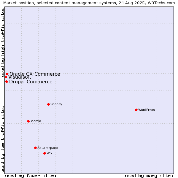 Market position of Oracle CX Commerce vs. Drupal Commerce vs. Visualsoft