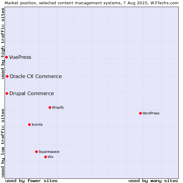 Market position of Oracle CX Commerce vs. Drupal Commerce vs. VuePress