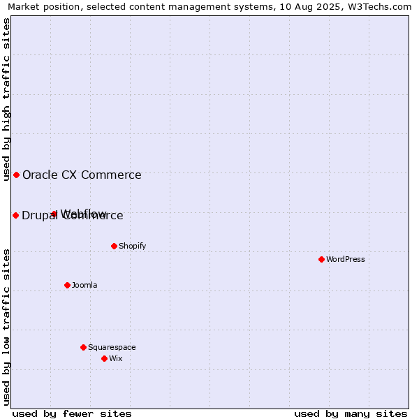 Market position of Webflow vs. Oracle CX Commerce vs. Drupal Commerce