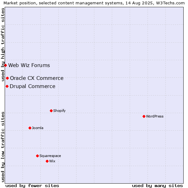 Market position of Oracle CX Commerce vs. Drupal Commerce vs. Web Wiz Forums