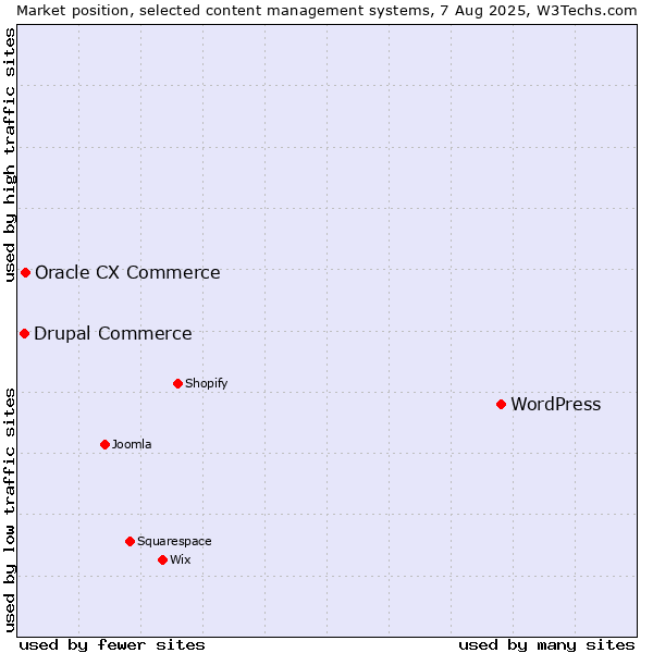 Market position of WordPress vs. Oracle CX Commerce vs. Drupal Commerce