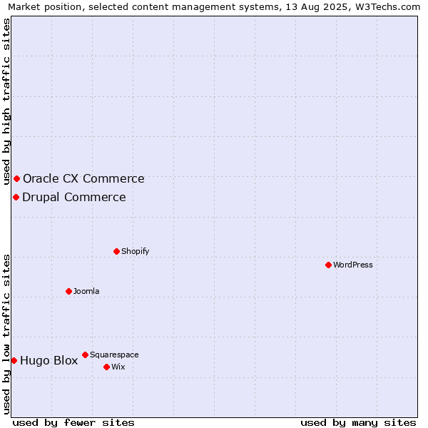 Market position of Oracle CX Commerce vs. Drupal Commerce vs. Hugo Blox