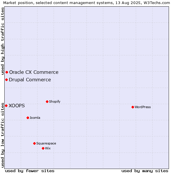 Market position of Oracle CX Commerce vs. Drupal Commerce vs. XOOPS