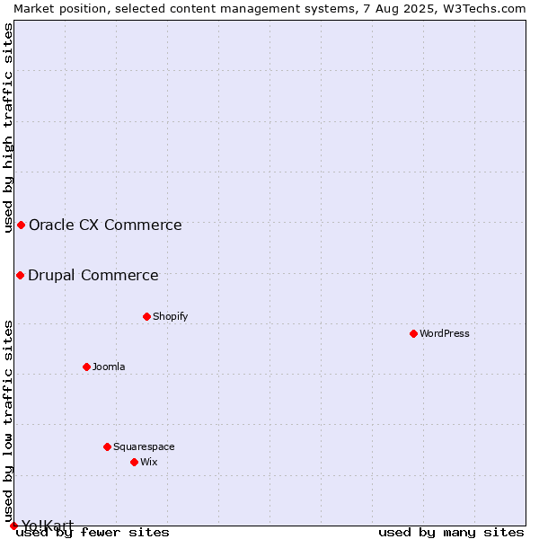 Market position of Oracle CX Commerce vs. Drupal Commerce vs. Yo!Kart