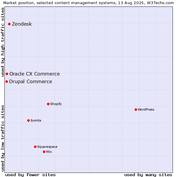 Market position of Zendesk vs. Oracle CX Commerce vs. Drupal Commerce