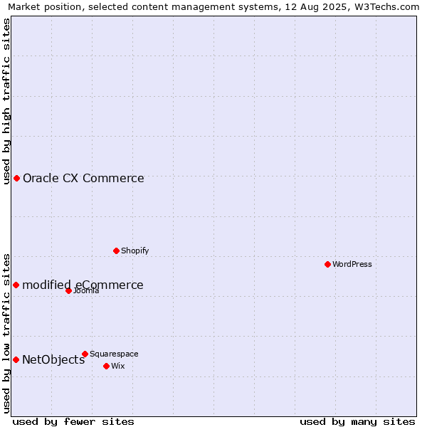 Market position of Oracle CX Commerce vs. modified eCommerce vs. NetObjects