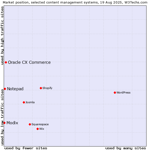 Market position of Oracle CX Commerce vs. Notepad vs. Modix