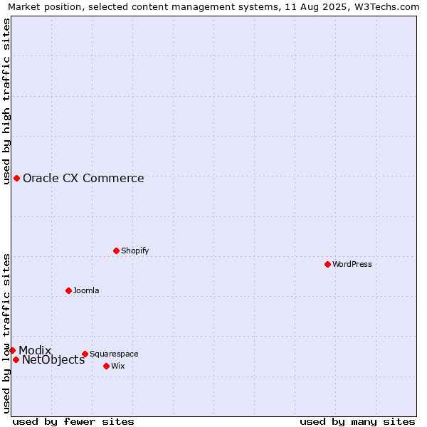 Market position of Oracle CX Commerce vs. NetObjects vs. Modix
