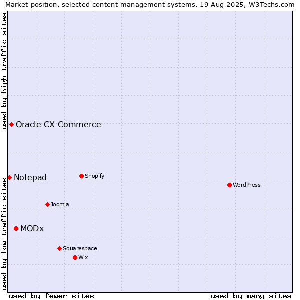 Market position of MODx vs. Oracle CX Commerce vs. Notepad