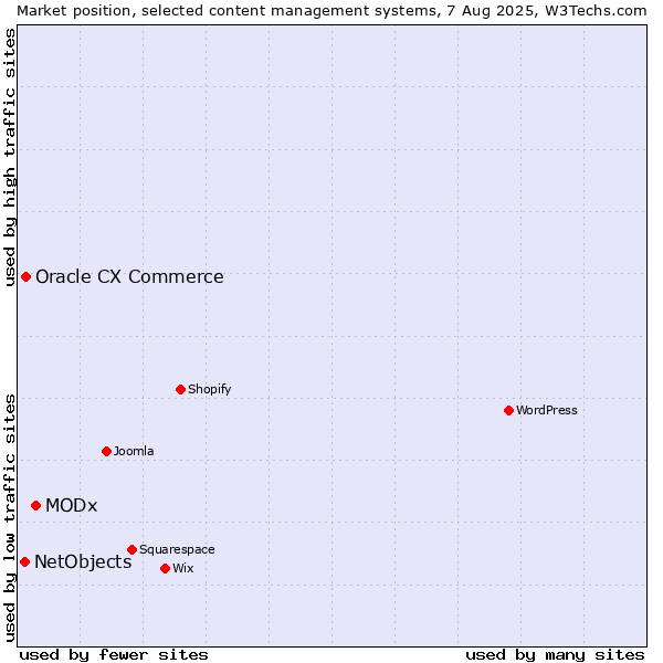 Market position of MODx vs. Oracle CX Commerce vs. NetObjects