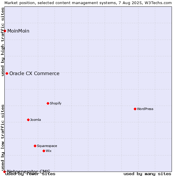 Market position of Oracle CX Commerce vs. MoinMoin vs. Netgenerator CMS