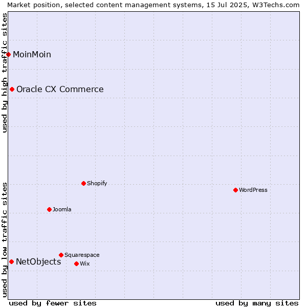 Market position of Oracle CX Commerce vs. NetObjects vs. MoinMoin
