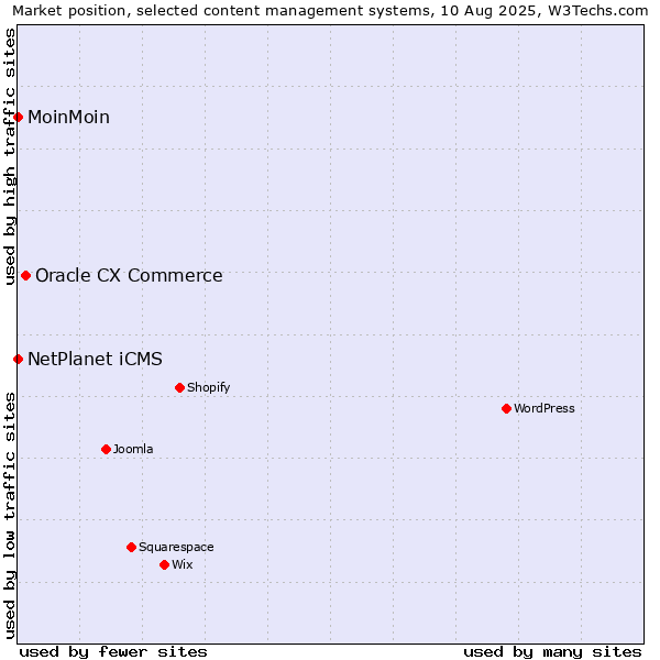 Market position of Oracle CX Commerce vs. NetPlanet iCMS vs. MoinMoin