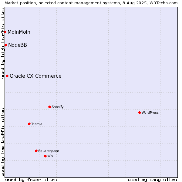 Market position of Oracle CX Commerce vs. NodeBB vs. MoinMoin