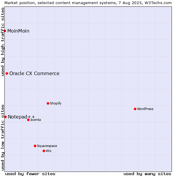 Market position of Oracle CX Commerce vs. Notepad++ vs. MoinMoin