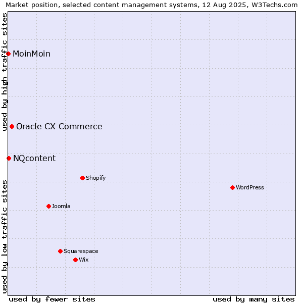 Market position of Oracle CX Commerce vs. NQcontent vs. MoinMoin