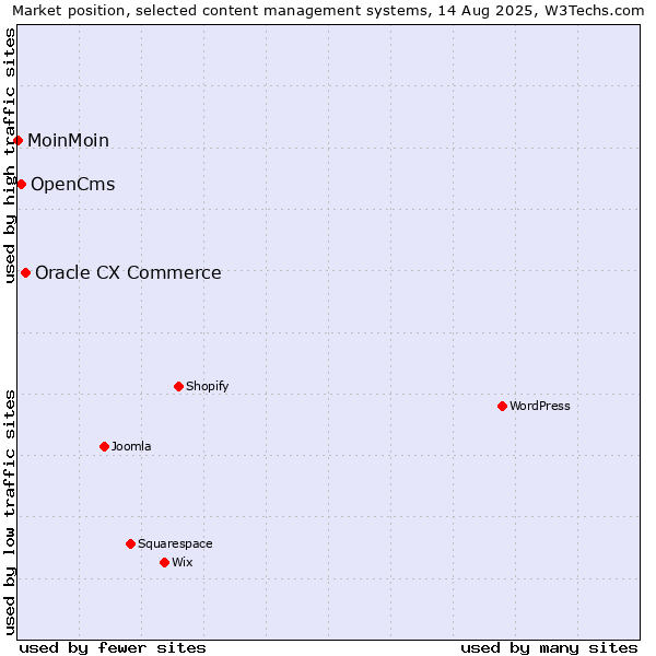 Market position of Oracle CX Commerce vs. OpenCms vs. MoinMoin