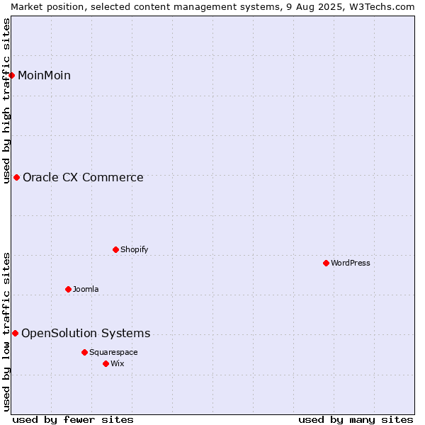 Market position of Oracle CX Commerce vs. OpenSolution Systems vs. MoinMoin