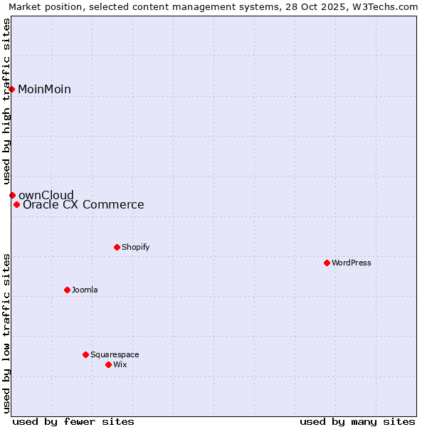 Market position of Oracle CX Commerce vs. ownCloud vs. MoinMoin