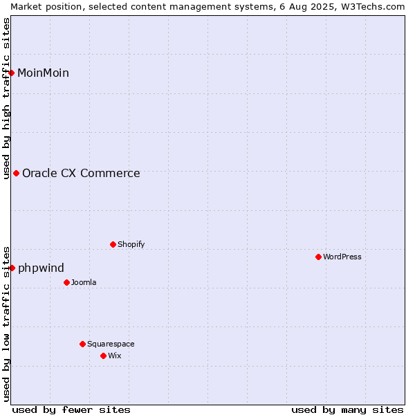 Market position of Oracle CX Commerce vs. phpwind vs. MoinMoin