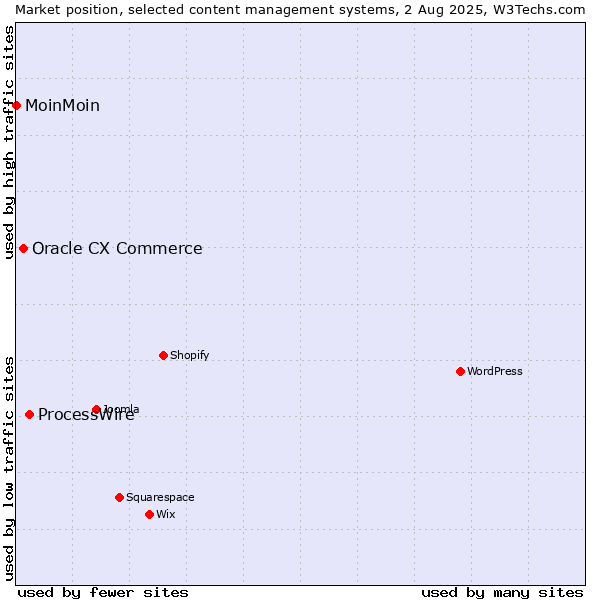 Market position of ProcessWire vs. Oracle CX Commerce vs. MoinMoin