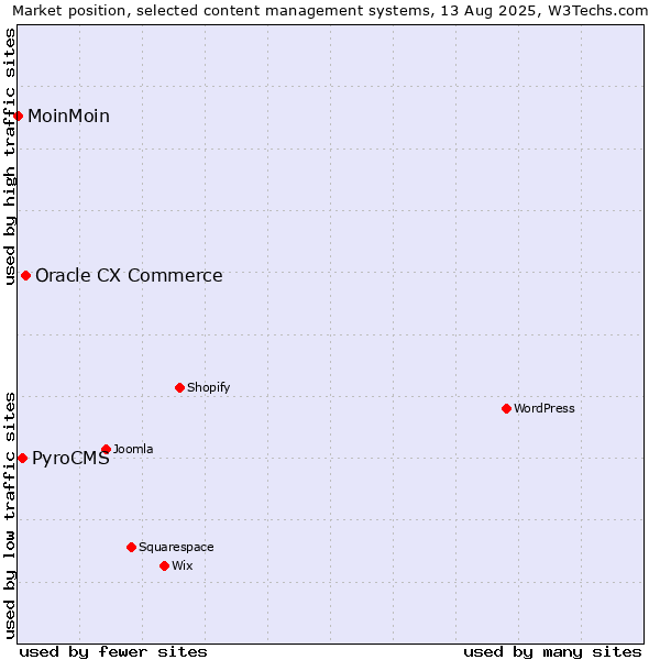Market position of Oracle CX Commerce vs. PyroCMS vs. MoinMoin