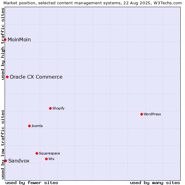 Market position of Oracle CX Commerce vs. Sandvox vs. MoinMoin