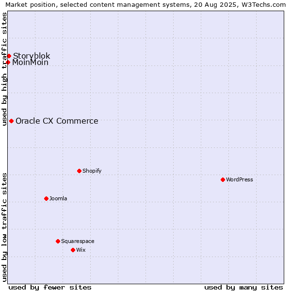 Market position of Oracle CX Commerce vs. Storyblok vs. MoinMoin