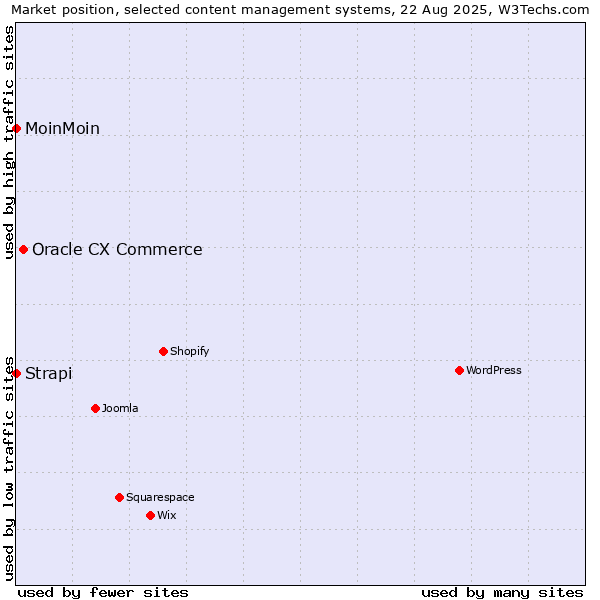 Market position of Oracle CX Commerce vs. MoinMoin vs. Strapi