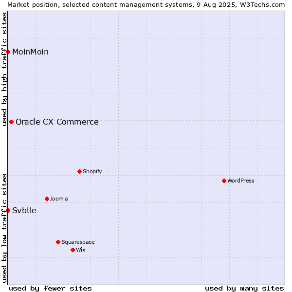 Market position of Oracle CX Commerce vs. MoinMoin vs. Svbtle