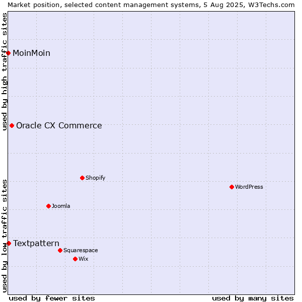 Market position of Oracle CX Commerce vs. Textpattern vs. MoinMoin