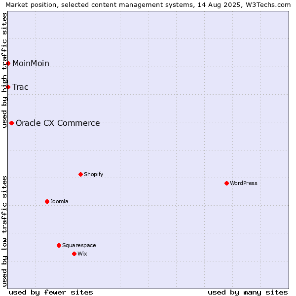 Market position of Oracle CX Commerce vs. MoinMoin vs. Trac