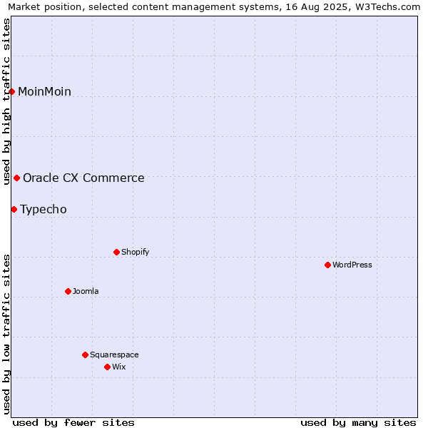 Market position of Oracle CX Commerce vs. Typecho vs. MoinMoin