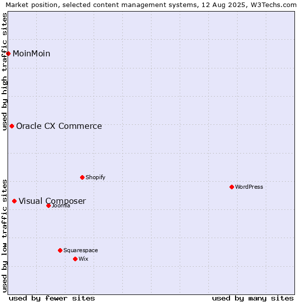 Market position of Visual Composer vs. Oracle CX Commerce vs. MoinMoin