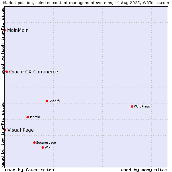 Market position of Oracle CX Commerce vs. Visual Page vs. MoinMoin