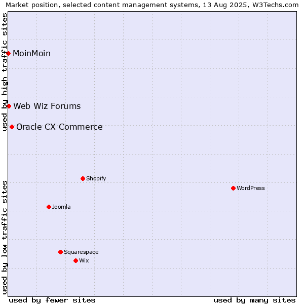 Market position of Oracle CX Commerce vs. Web Wiz Forums vs. MoinMoin