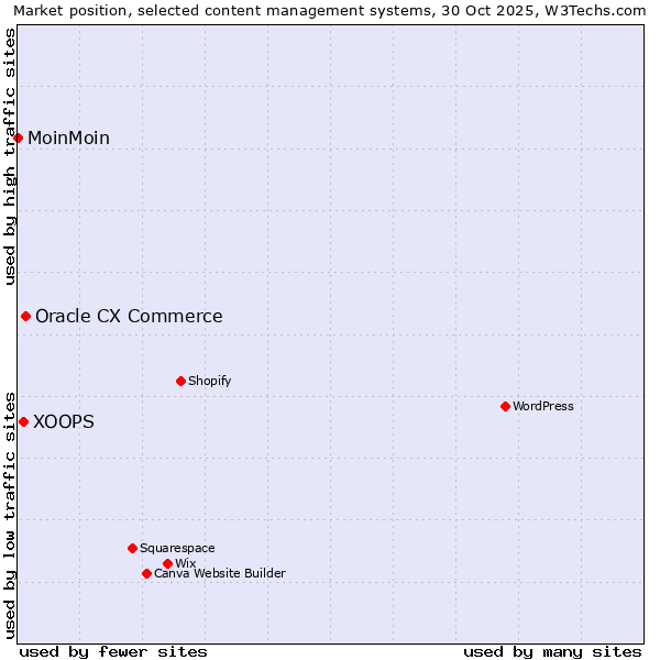 Market position of Oracle CX Commerce vs. XOOPS vs. MoinMoin