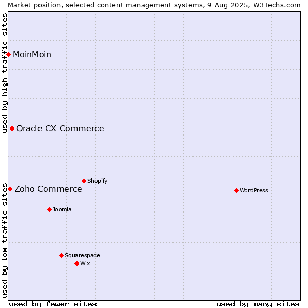 Market position of Oracle CX Commerce vs. Zoho Commerce vs. MoinMoin