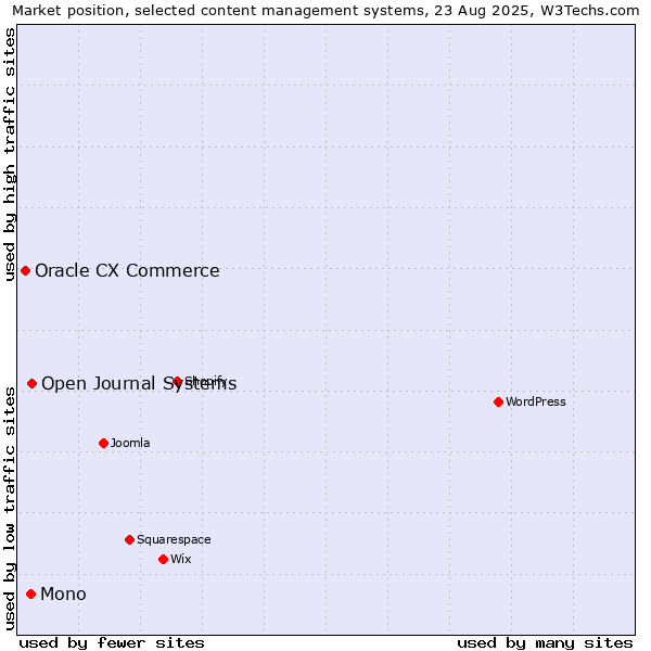 Market position of Open Journal Systems vs. Mono vs. Oracle CX Commerce
