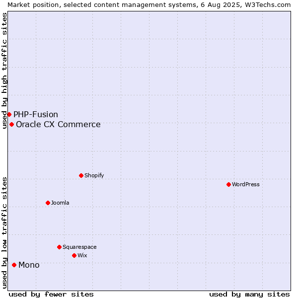 Market position of Mono vs. Oracle CX Commerce vs. PHP-Fusion