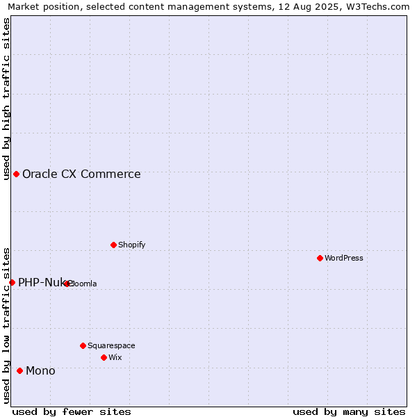Market position of Mono vs. Oracle CX Commerce vs. PHP-Nuke