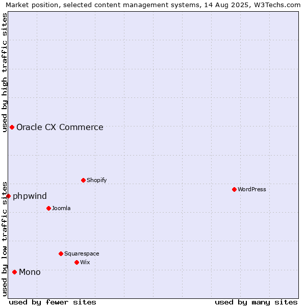 Market position of Mono vs. Oracle CX Commerce vs. phpwind