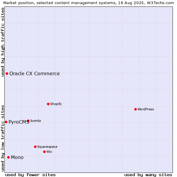Market position of Mono vs. Oracle CX Commerce vs. PyroCMS
