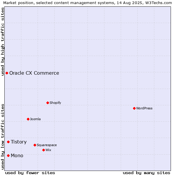 Market position of Tistory vs. Mono vs. Oracle CX Commerce