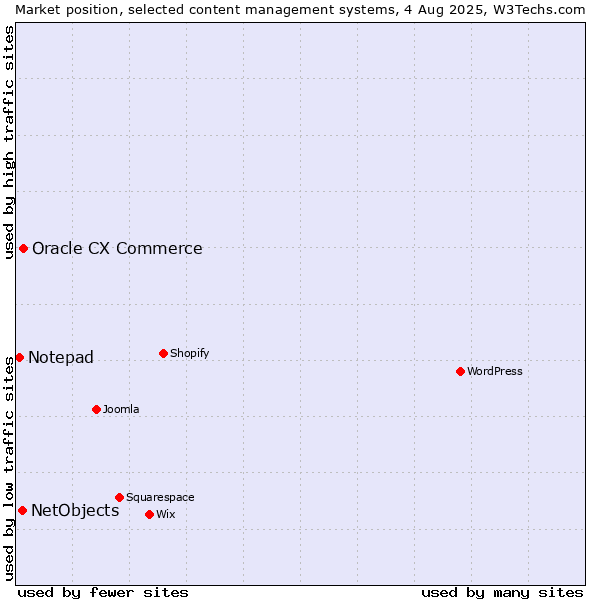 Market position of Oracle CX Commerce vs. NetObjects vs. Notepad