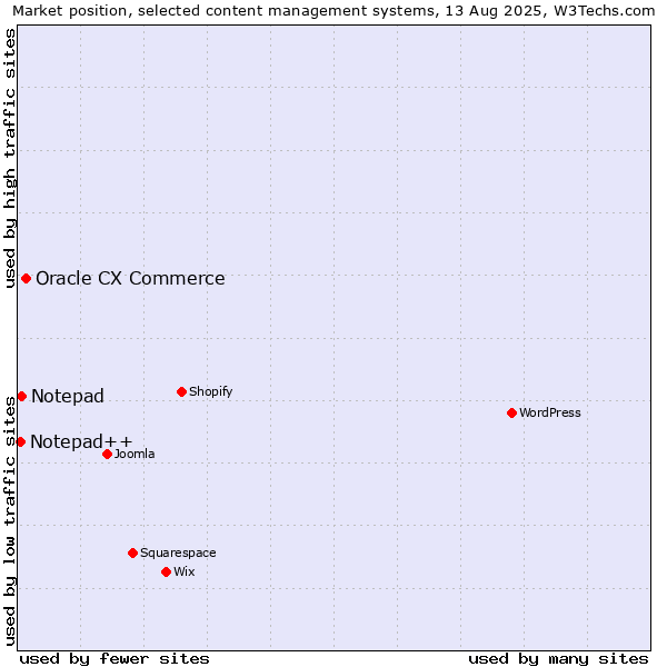 Market position of Oracle CX Commerce vs. Notepad vs. Notepad++