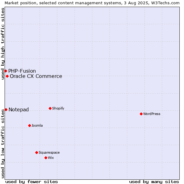 Market position of Oracle CX Commerce vs. Notepad vs. PHP-Fusion